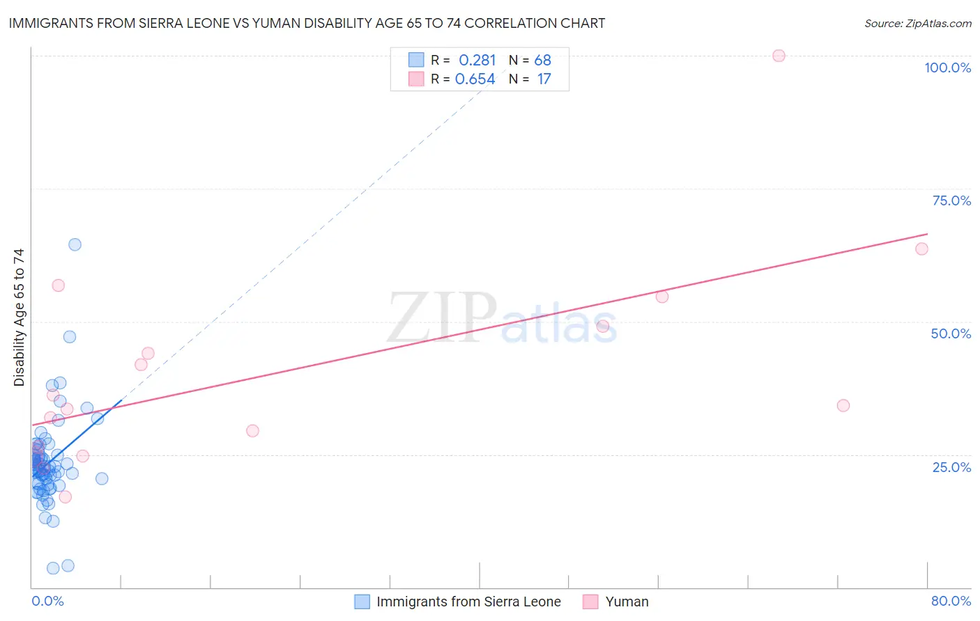 Immigrants from Sierra Leone vs Yuman Disability Age 65 to 74