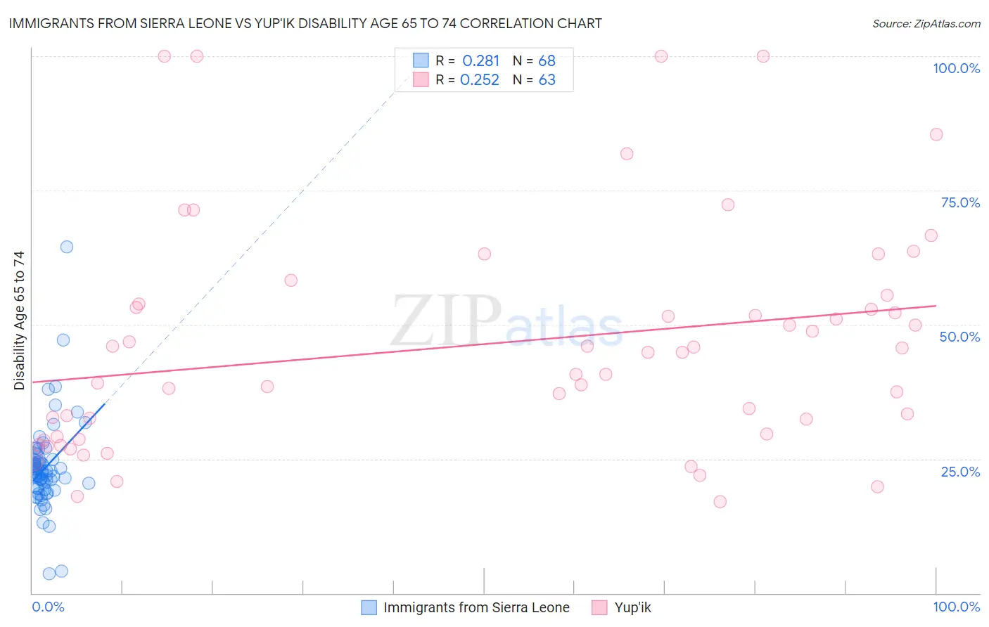 Immigrants from Sierra Leone vs Yup'ik Disability Age 65 to 74