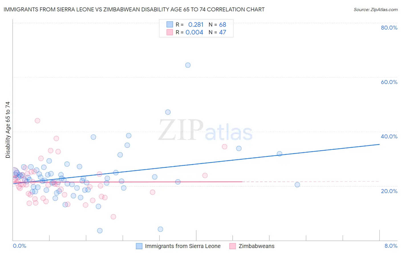 Immigrants from Sierra Leone vs Zimbabwean Disability Age 65 to 74