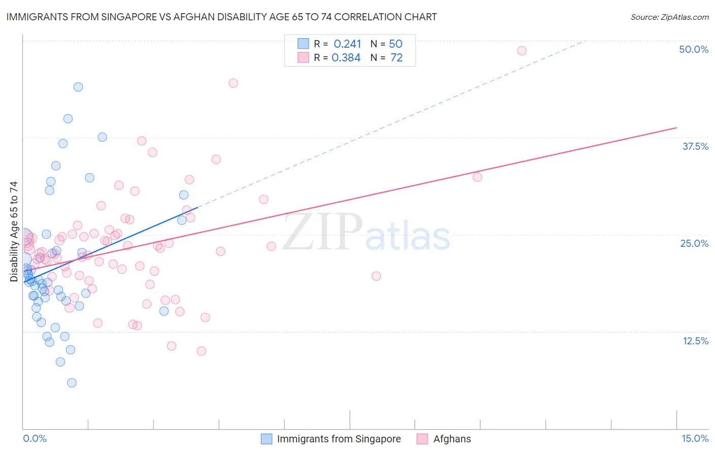 Immigrants from Singapore vs Afghan Disability Age 65 to 74