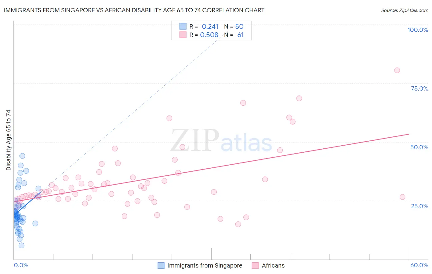 Immigrants from Singapore vs African Disability Age 65 to 74