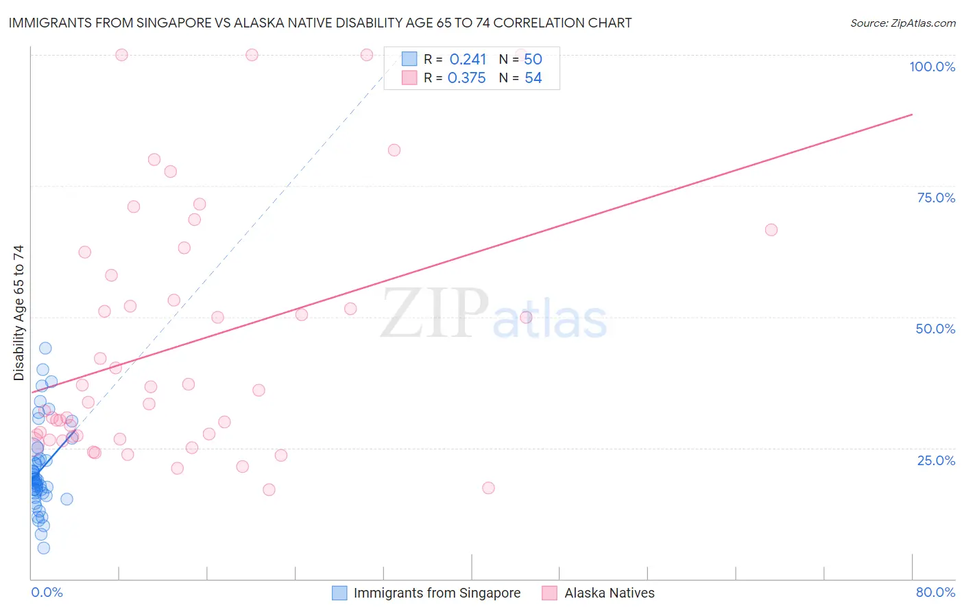 Immigrants from Singapore vs Alaska Native Disability Age 65 to 74