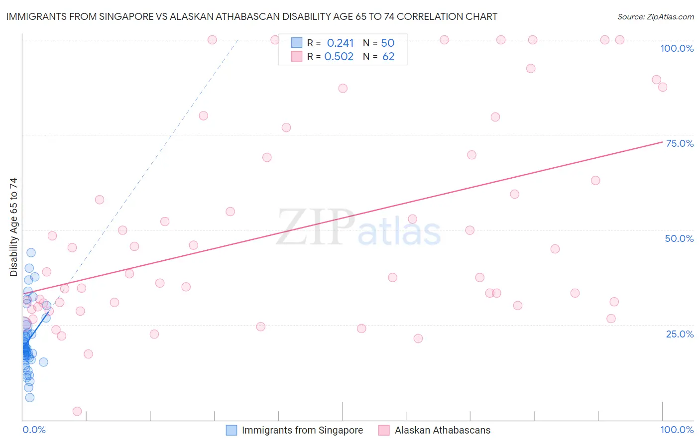 Immigrants from Singapore vs Alaskan Athabascan Disability Age 65 to 74