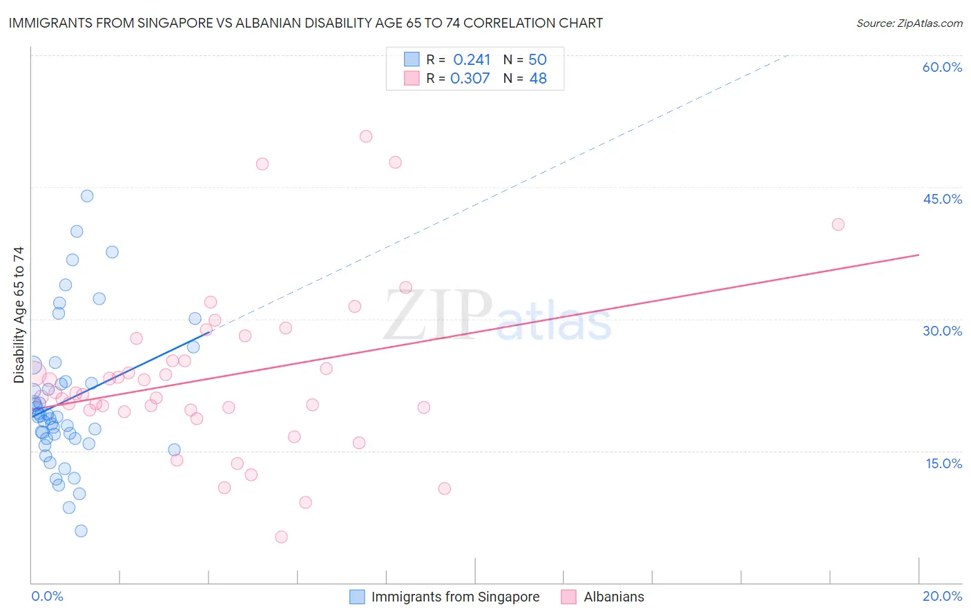 Immigrants from Singapore vs Albanian Disability Age 65 to 74