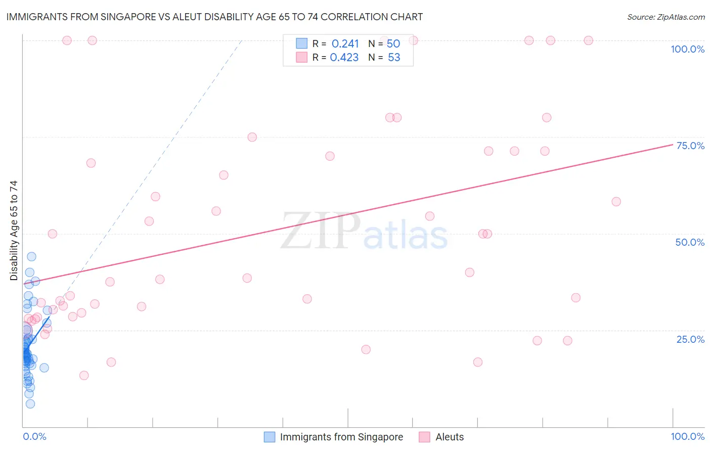 Immigrants from Singapore vs Aleut Disability Age 65 to 74