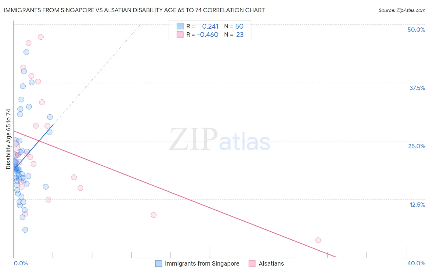 Immigrants from Singapore vs Alsatian Disability Age 65 to 74