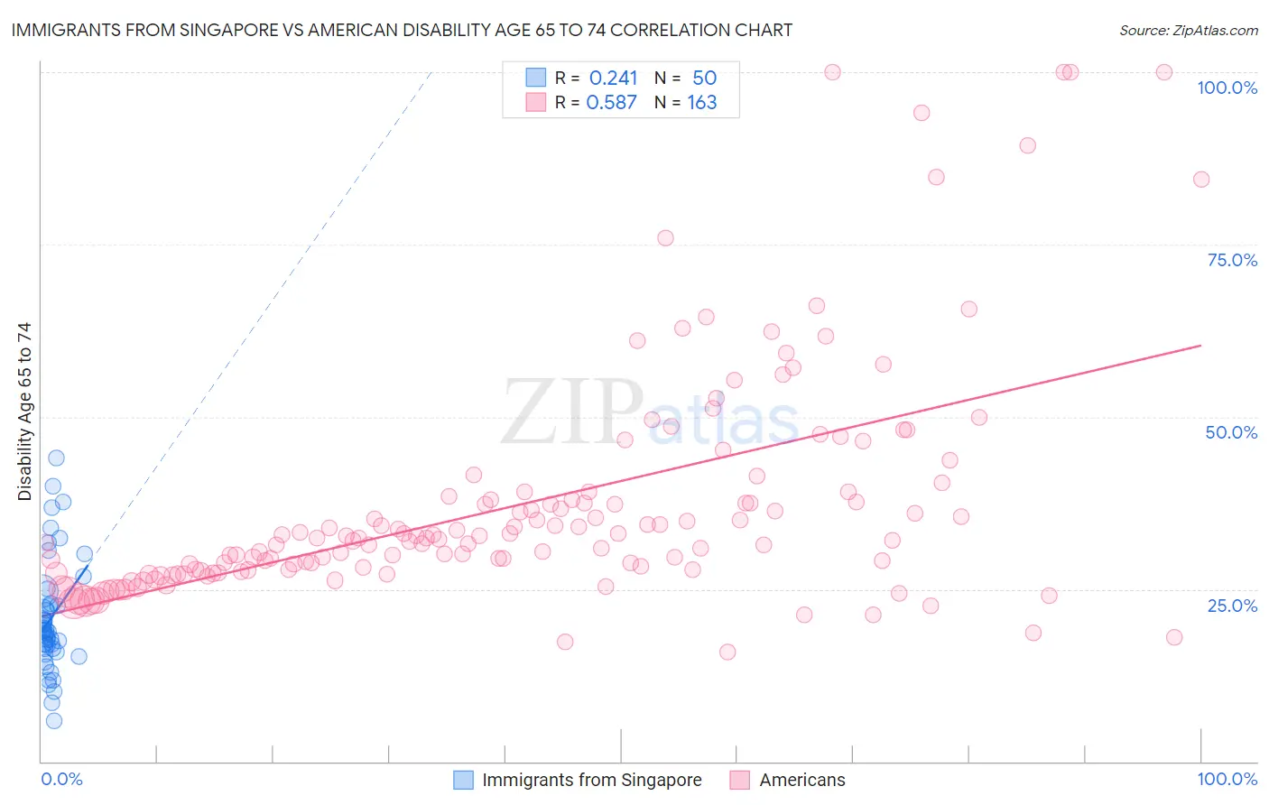 Immigrants from Singapore vs American Disability Age 65 to 74