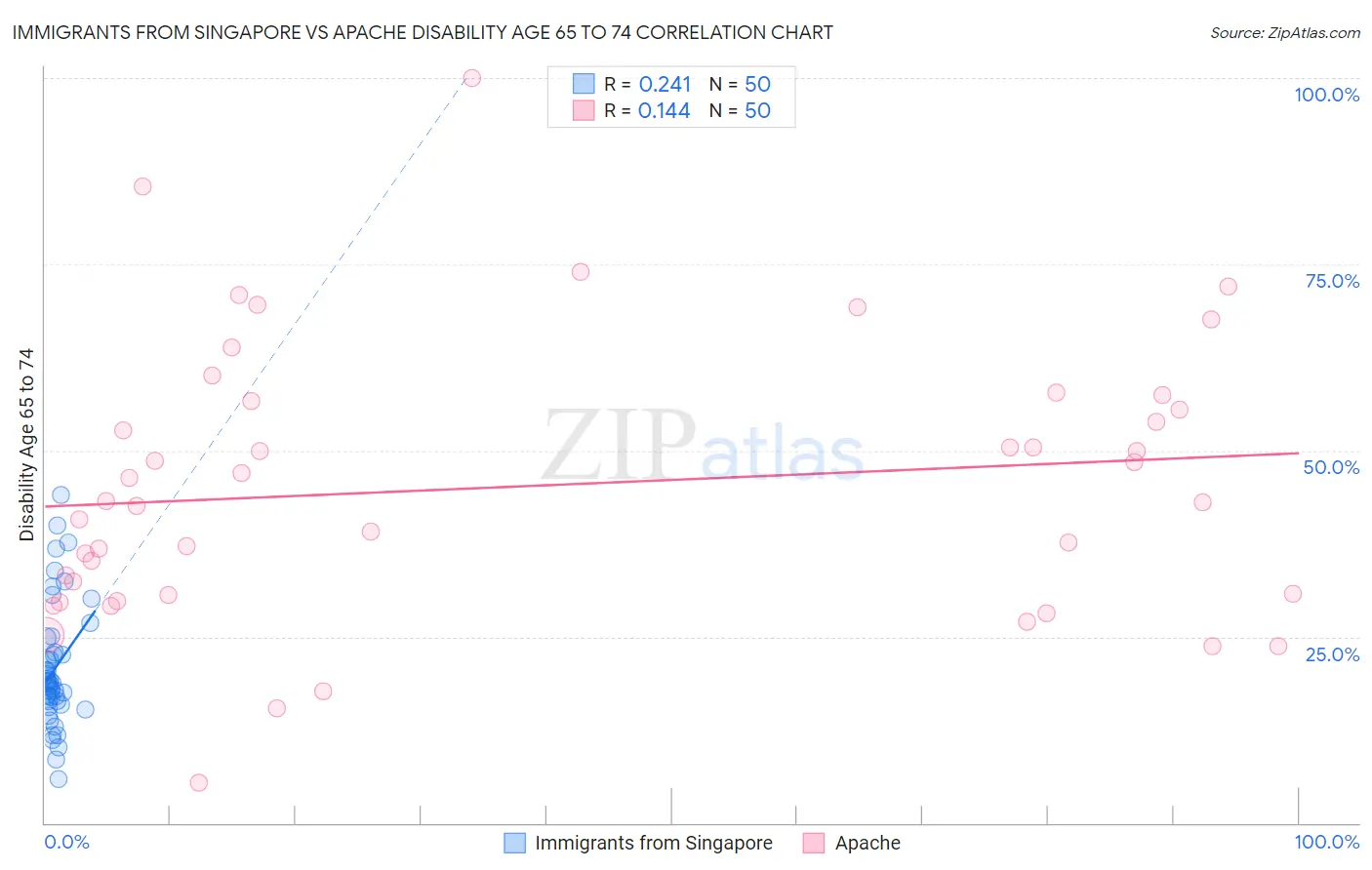 Immigrants from Singapore vs Apache Disability Age 65 to 74