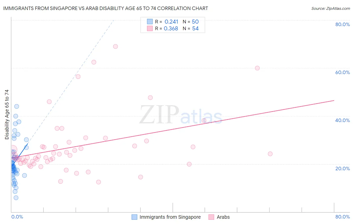 Immigrants from Singapore vs Arab Disability Age 65 to 74