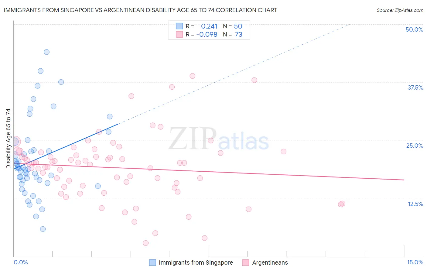 Immigrants from Singapore vs Argentinean Disability Age 65 to 74