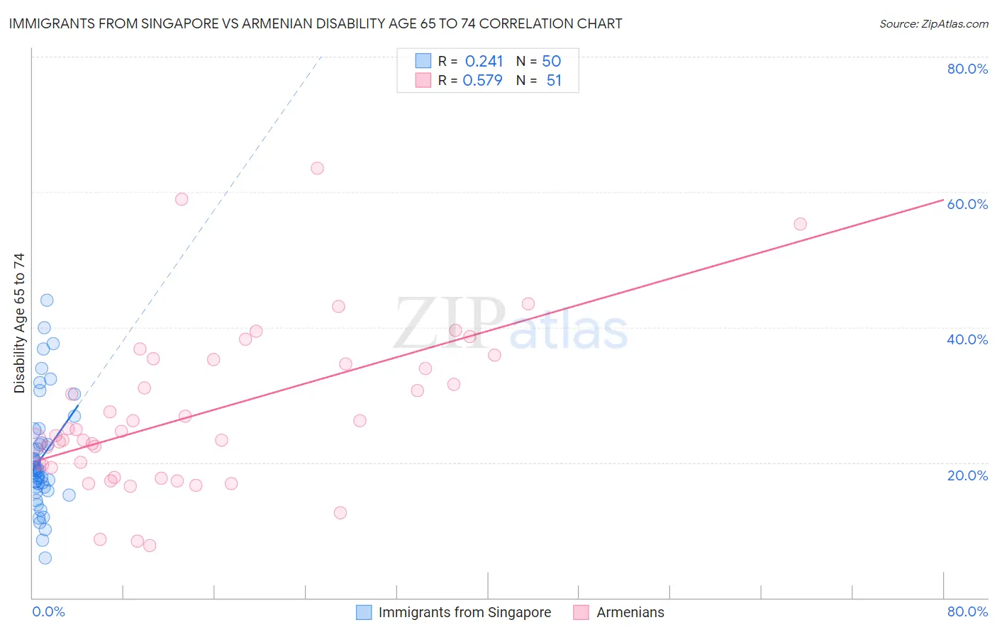 Immigrants from Singapore vs Armenian Disability Age 65 to 74