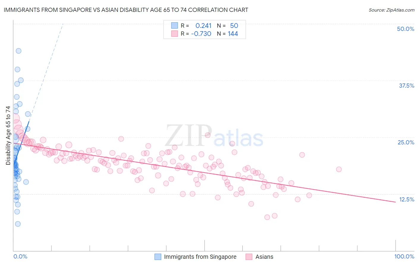 Immigrants from Singapore vs Asian Disability Age 65 to 74