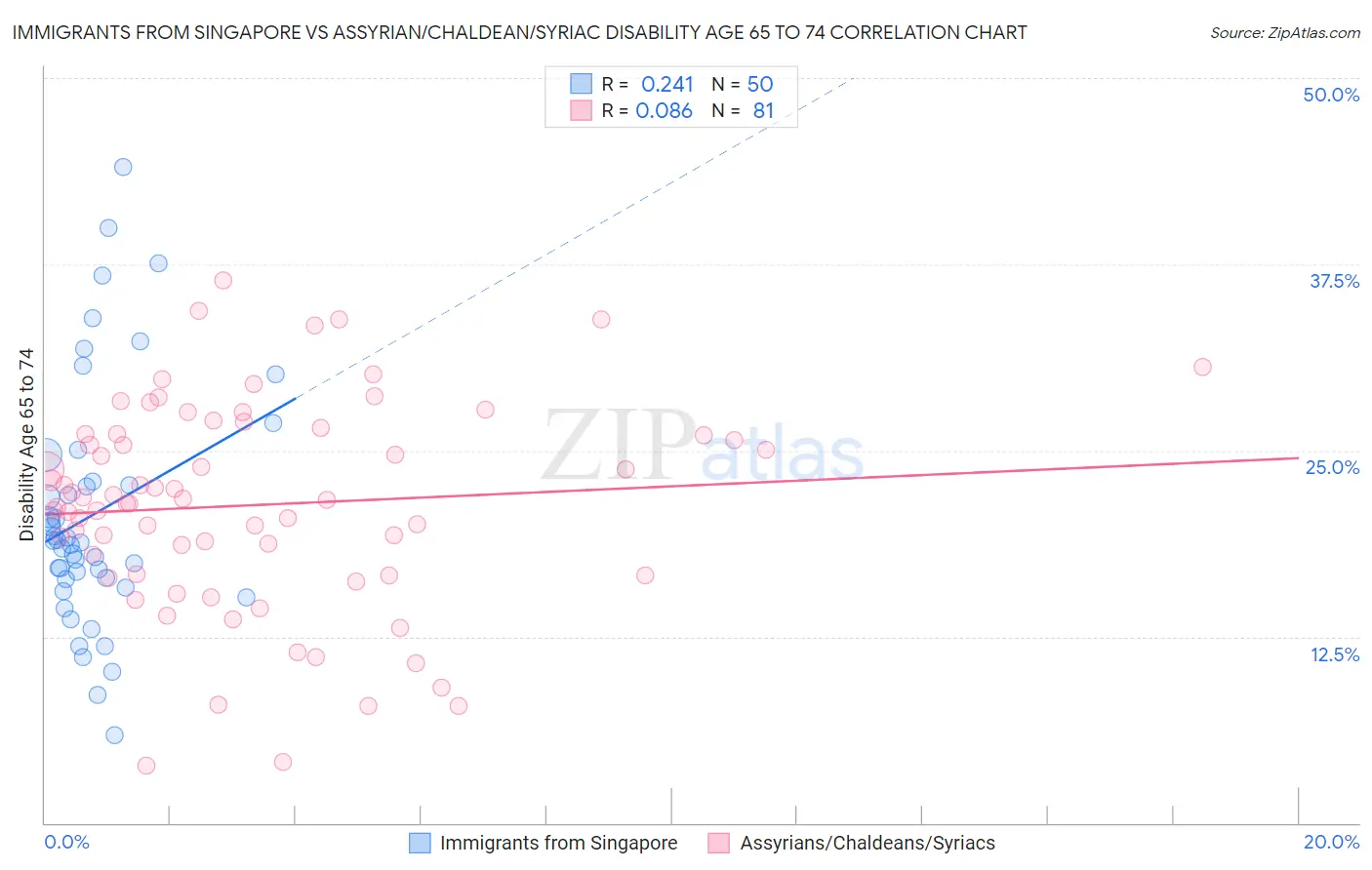 Immigrants from Singapore vs Assyrian/Chaldean/Syriac Disability Age 65 to 74