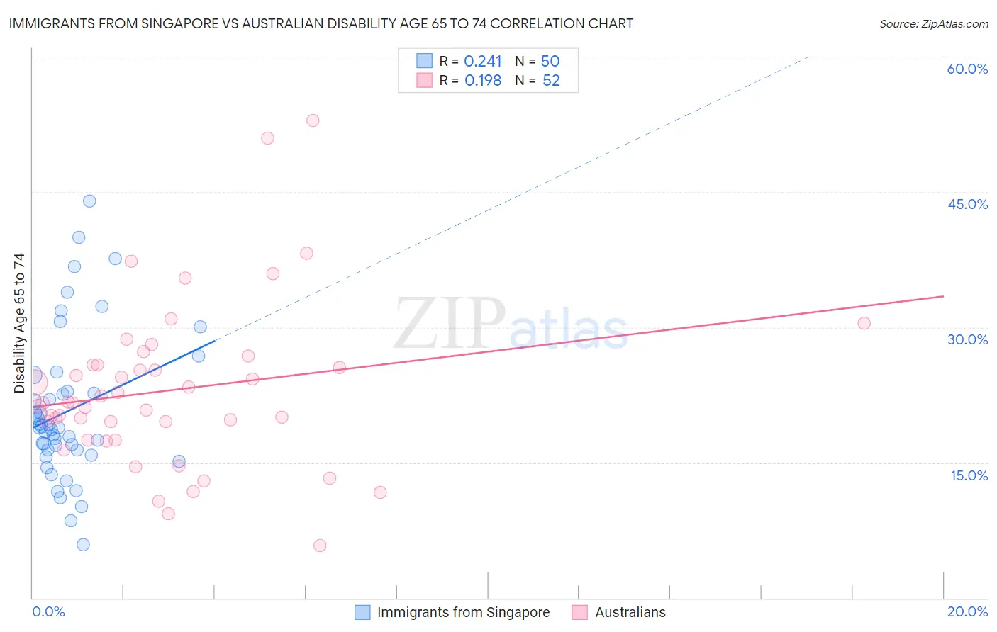 Immigrants from Singapore vs Australian Disability Age 65 to 74