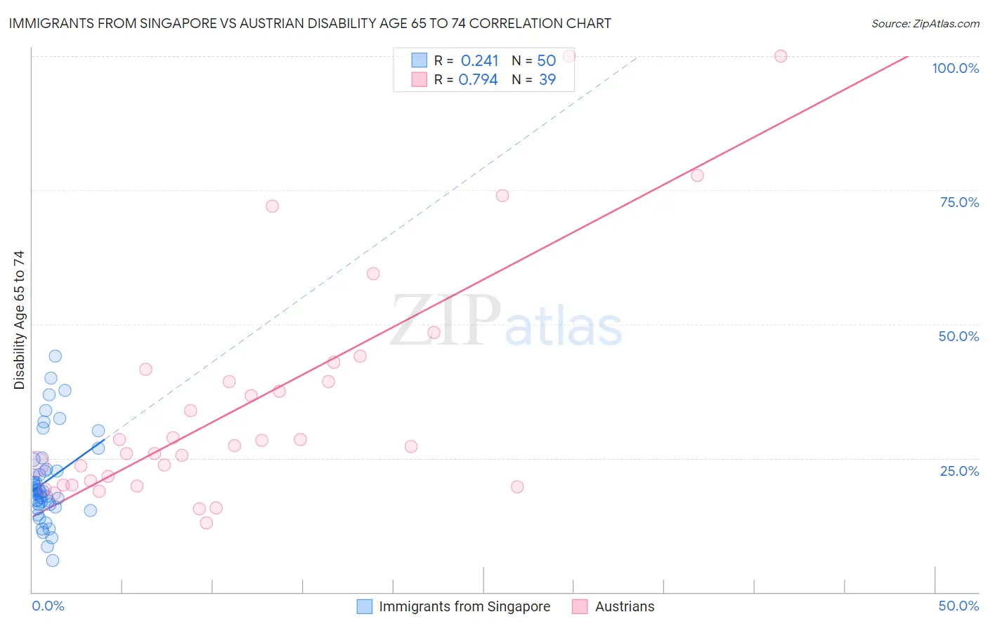 Immigrants from Singapore vs Austrian Disability Age 65 to 74