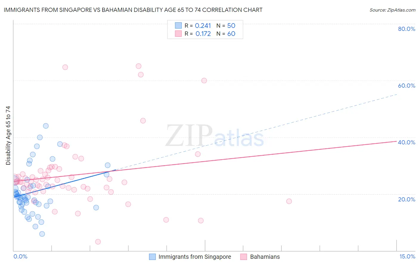 Immigrants from Singapore vs Bahamian Disability Age 65 to 74