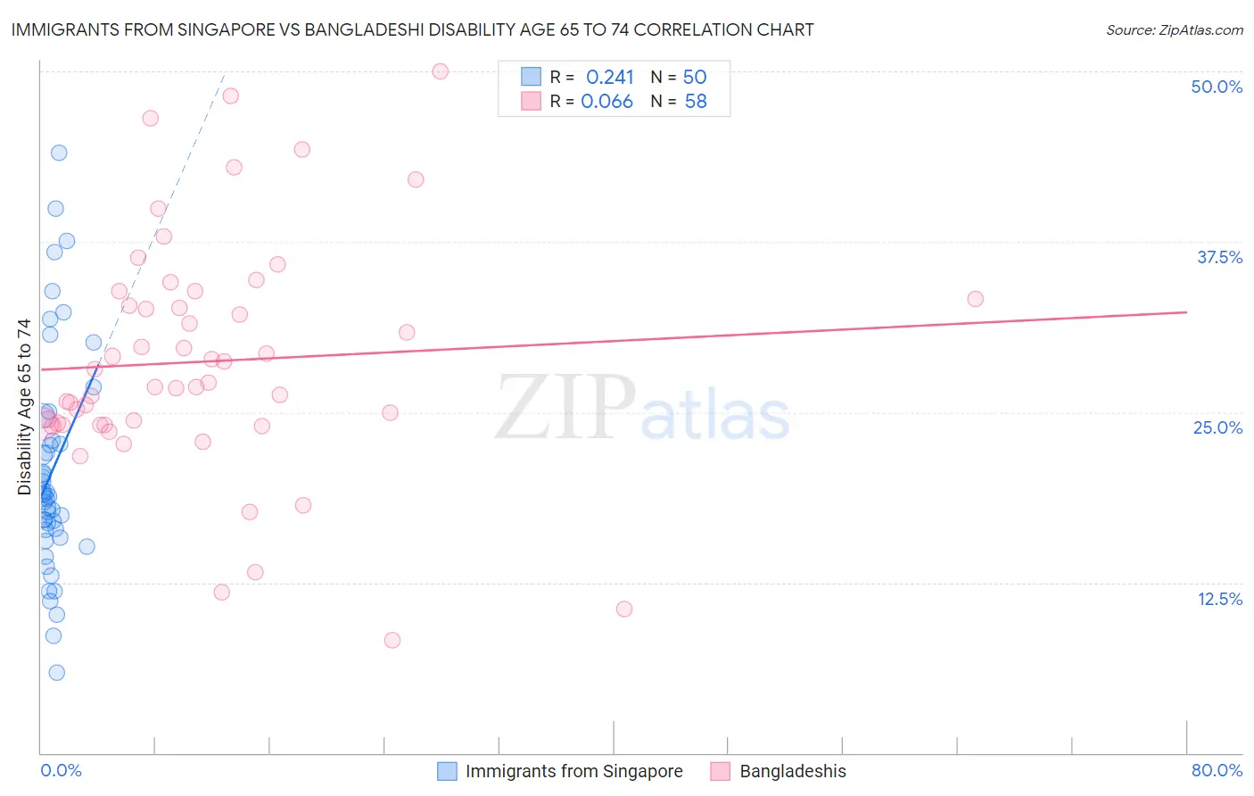 Immigrants from Singapore vs Bangladeshi Disability Age 65 to 74