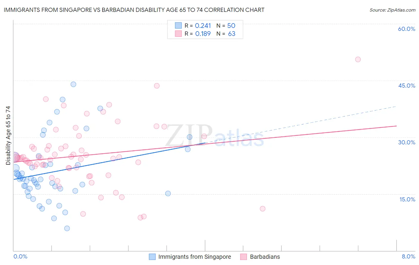 Immigrants from Singapore vs Barbadian Disability Age 65 to 74