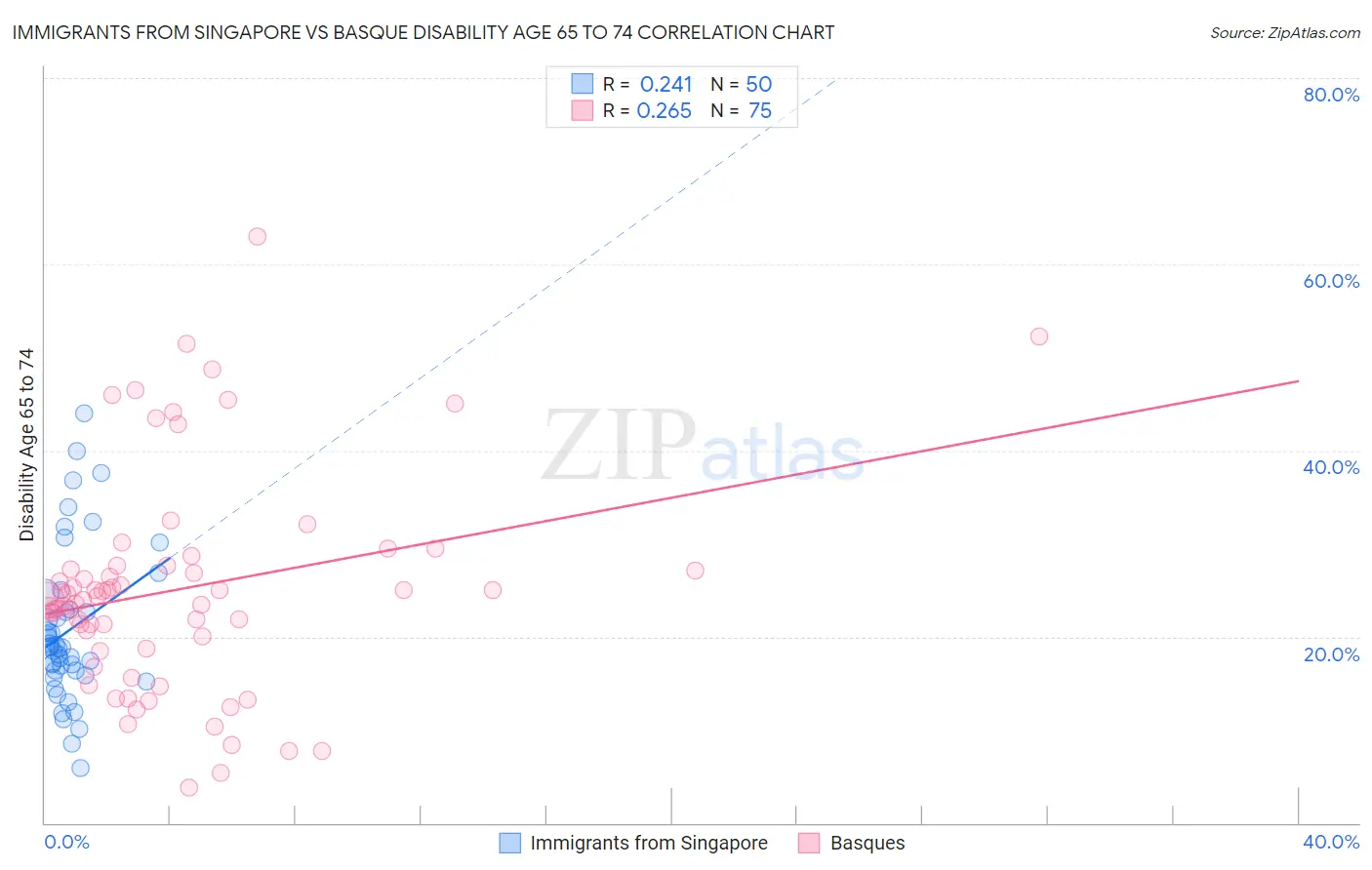 Immigrants from Singapore vs Basque Disability Age 65 to 74