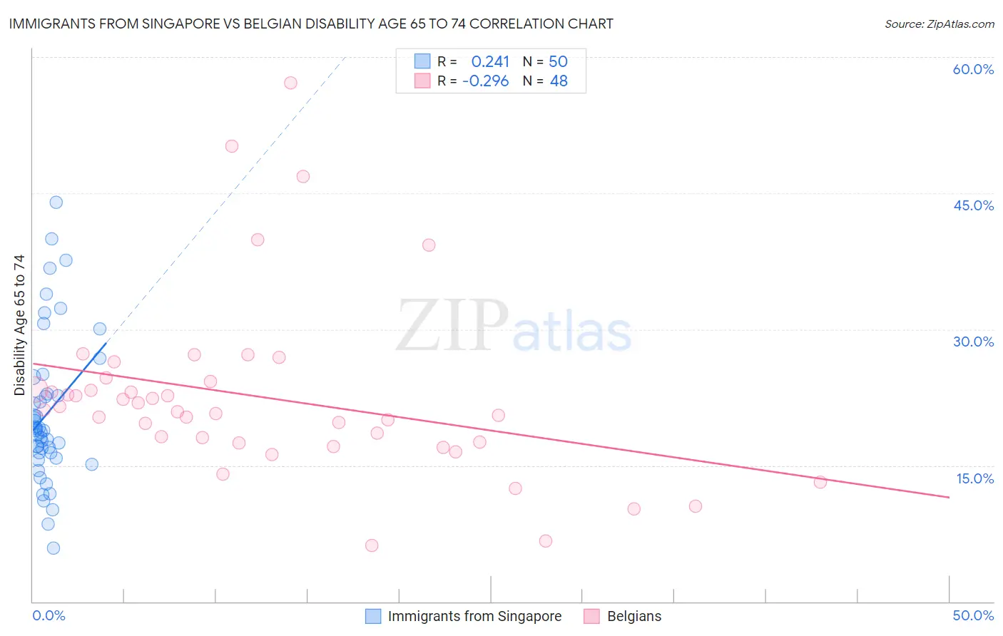 Immigrants from Singapore vs Belgian Disability Age 65 to 74