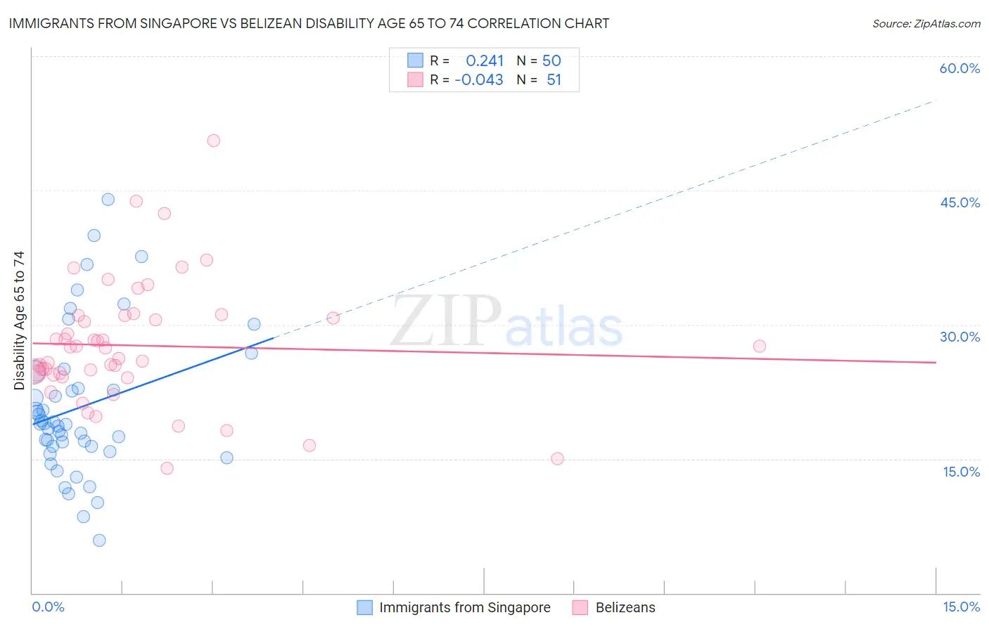 Immigrants from Singapore vs Belizean Disability Age 65 to 74