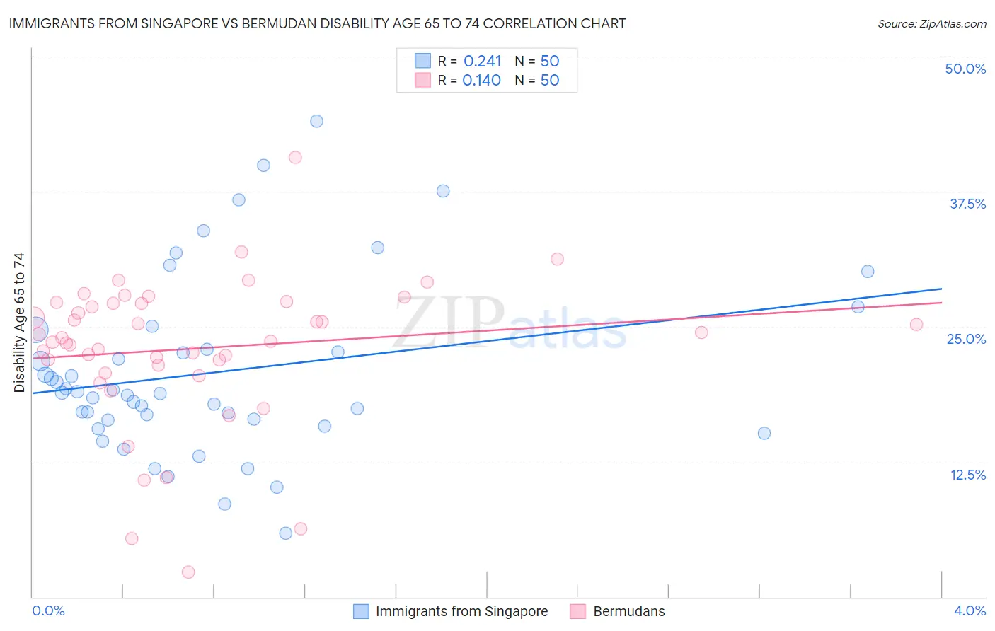 Immigrants from Singapore vs Bermudan Disability Age 65 to 74