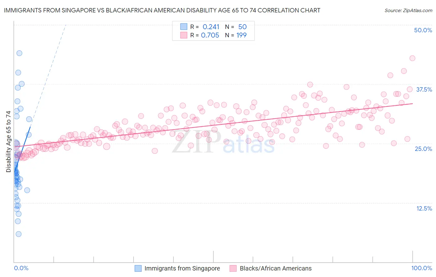 Immigrants from Singapore vs Black/African American Disability Age 65 to 74