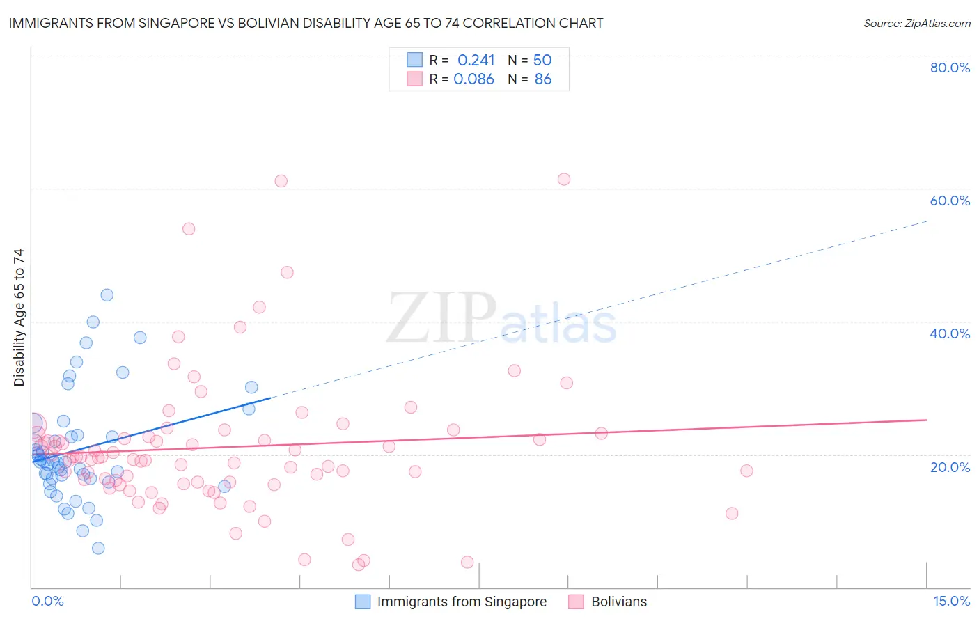 Immigrants from Singapore vs Bolivian Disability Age 65 to 74