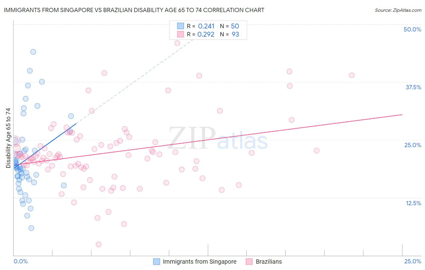 Immigrants from Singapore vs Brazilian Disability Age 65 to 74