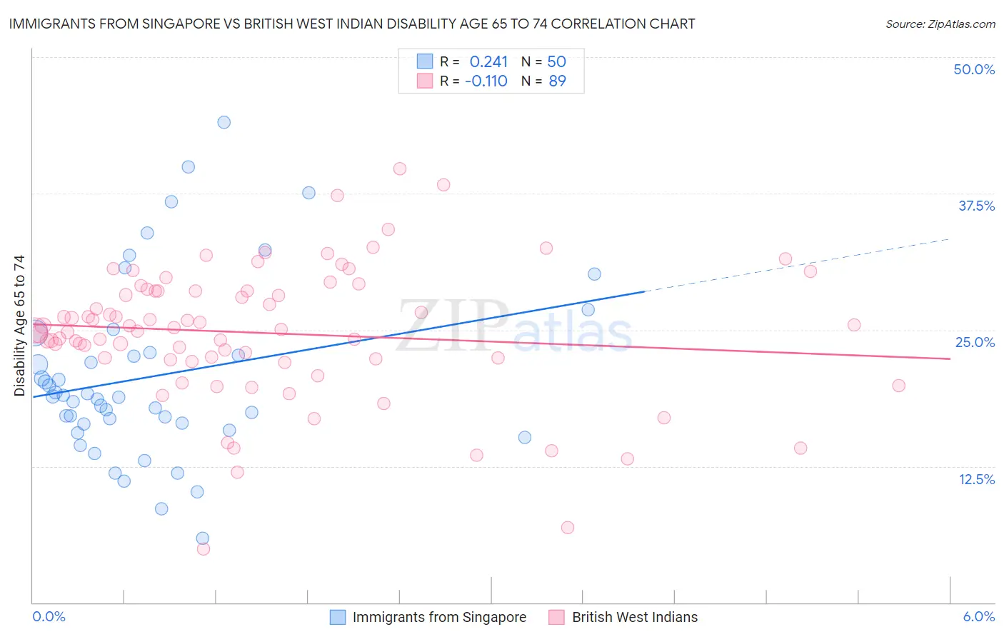 Immigrants from Singapore vs British West Indian Disability Age 65 to 74