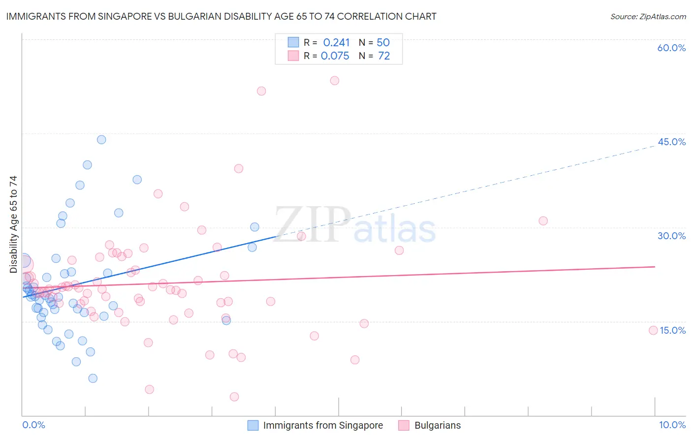 Immigrants from Singapore vs Bulgarian Disability Age 65 to 74