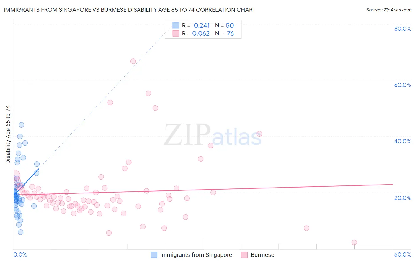 Immigrants from Singapore vs Burmese Disability Age 65 to 74