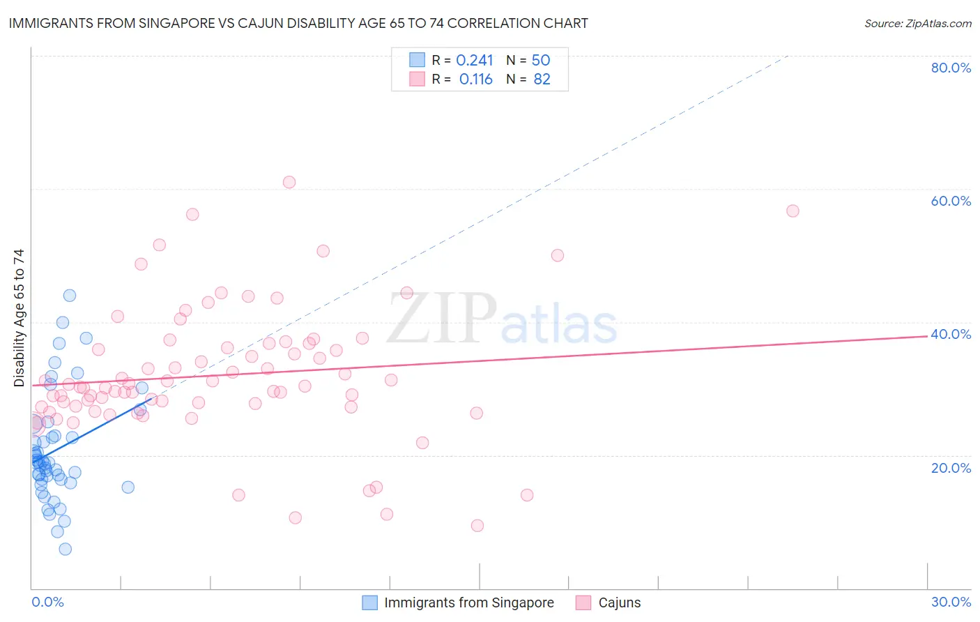 Immigrants from Singapore vs Cajun Disability Age 65 to 74