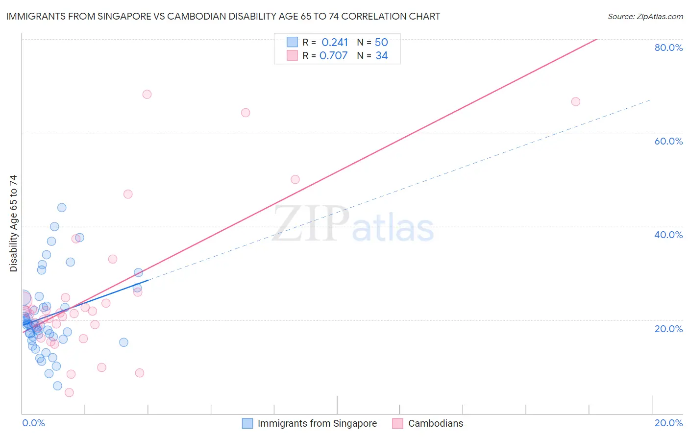 Immigrants from Singapore vs Cambodian Disability Age 65 to 74