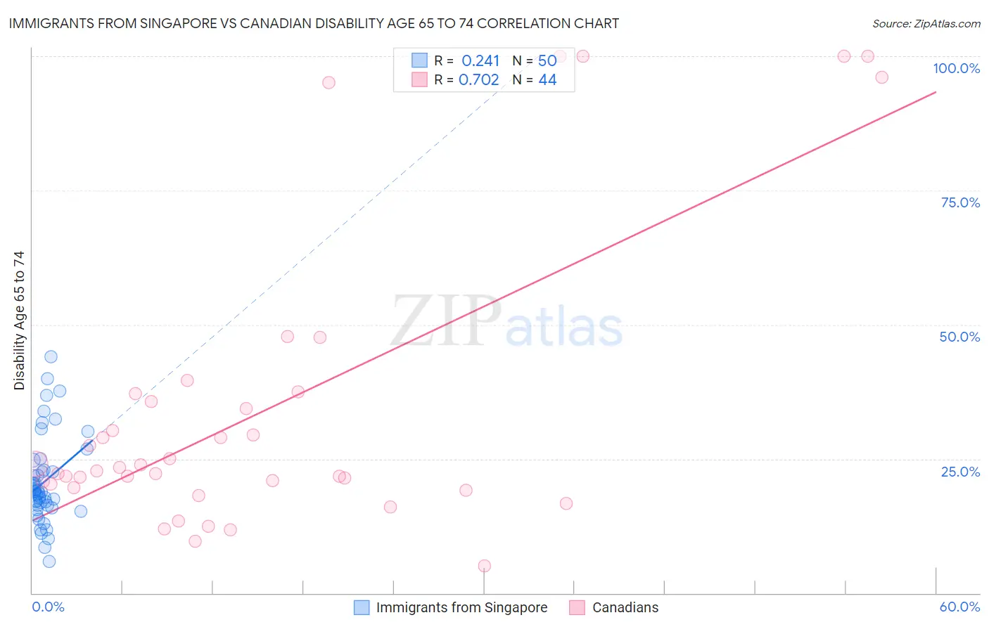 Immigrants from Singapore vs Canadian Disability Age 65 to 74