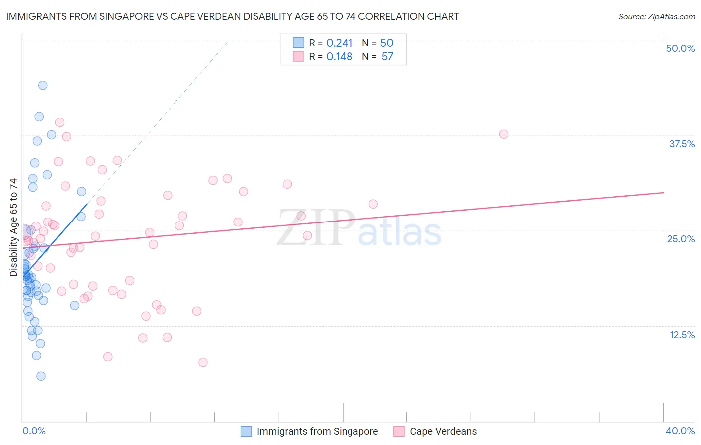 Immigrants from Singapore vs Cape Verdean Disability Age 65 to 74