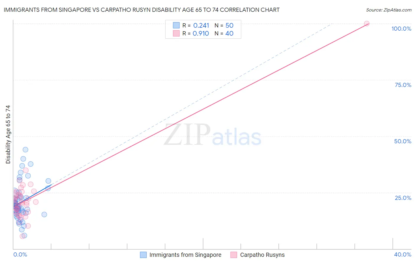 Immigrants from Singapore vs Carpatho Rusyn Disability Age 65 to 74