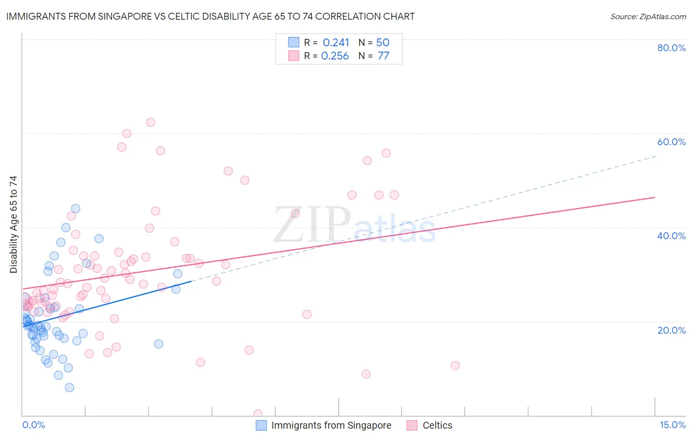 Immigrants from Singapore vs Celtic Disability Age 65 to 74