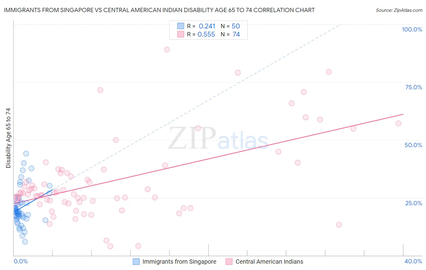 Immigrants from Singapore vs Central American Indian Disability Age 65 to 74