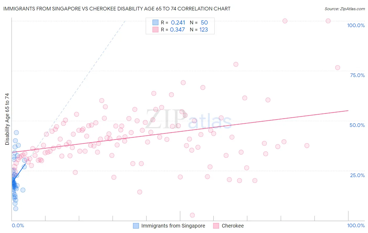 Immigrants from Singapore vs Cherokee Disability Age 65 to 74