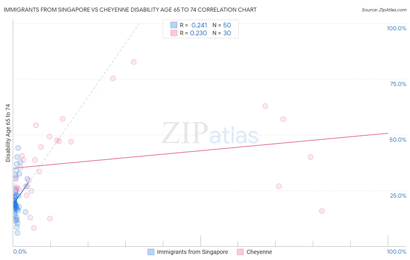 Immigrants from Singapore vs Cheyenne Disability Age 65 to 74