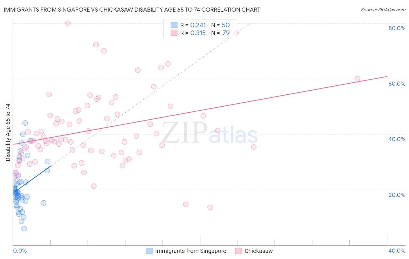 Immigrants from Singapore vs Chickasaw Disability Age 65 to 74