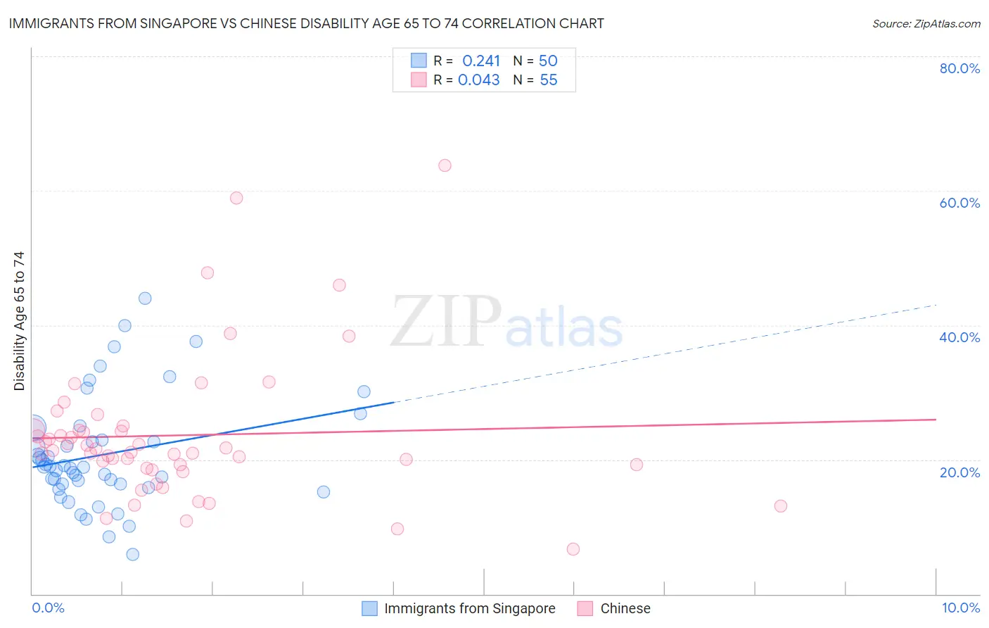 Immigrants from Singapore vs Chinese Disability Age 65 to 74