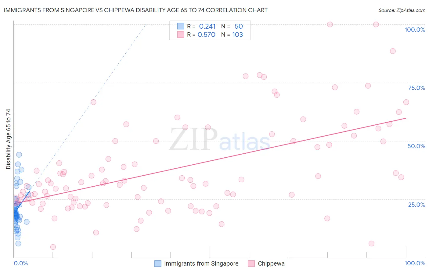 Immigrants from Singapore vs Chippewa Disability Age 65 to 74