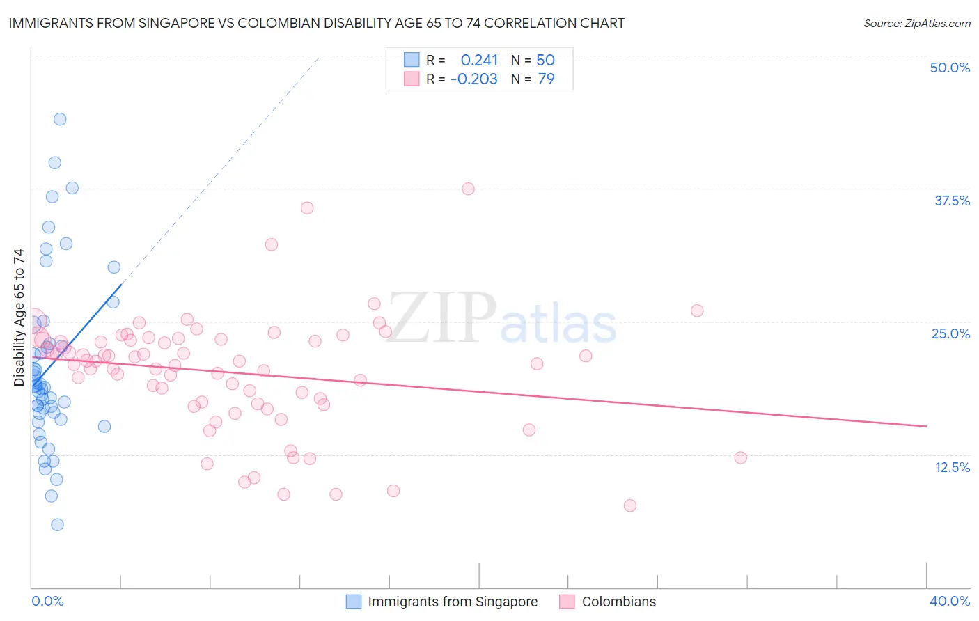 Immigrants from Singapore vs Colombian Disability Age 65 to 74