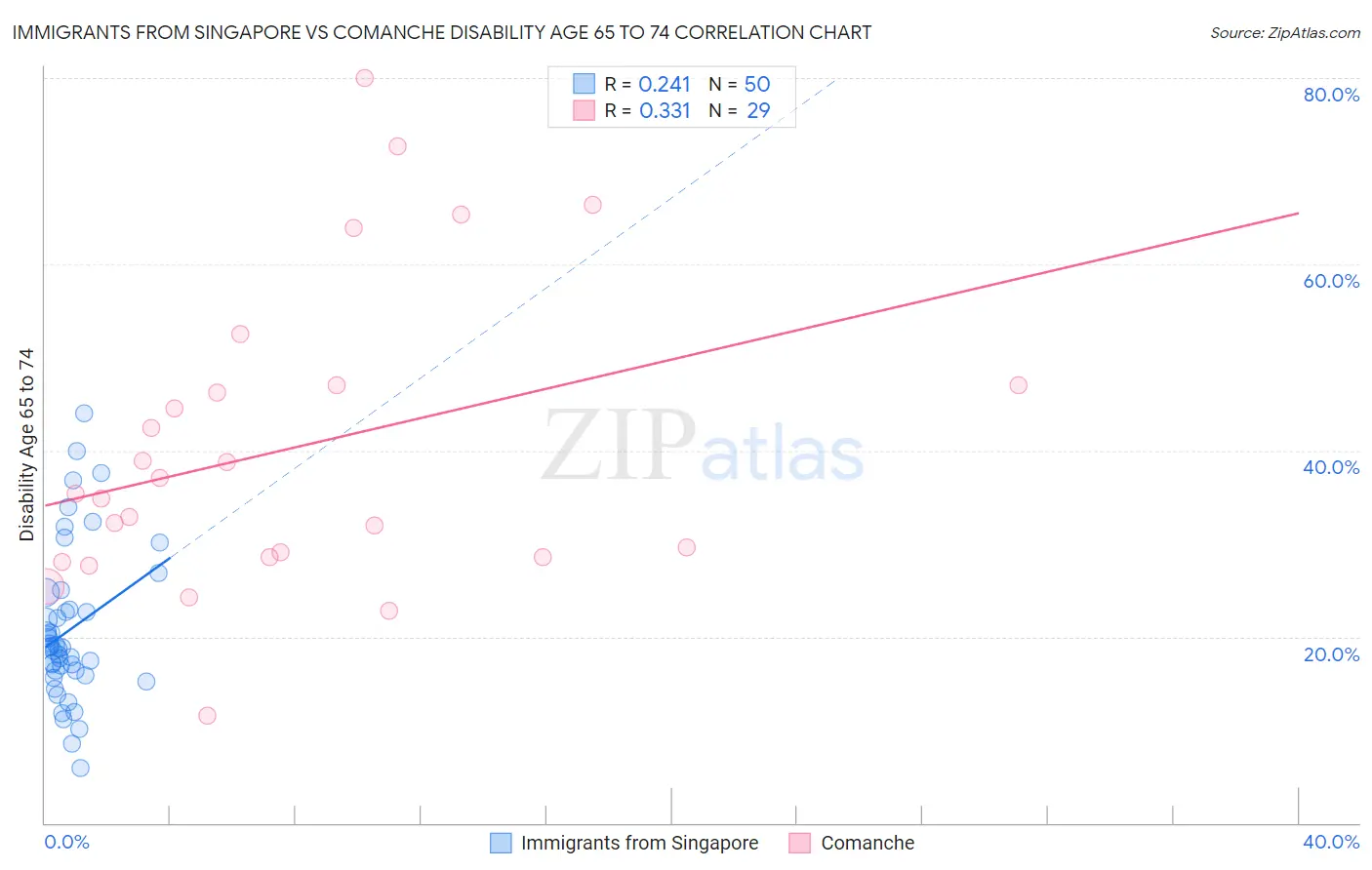 Immigrants from Singapore vs Comanche Disability Age 65 to 74