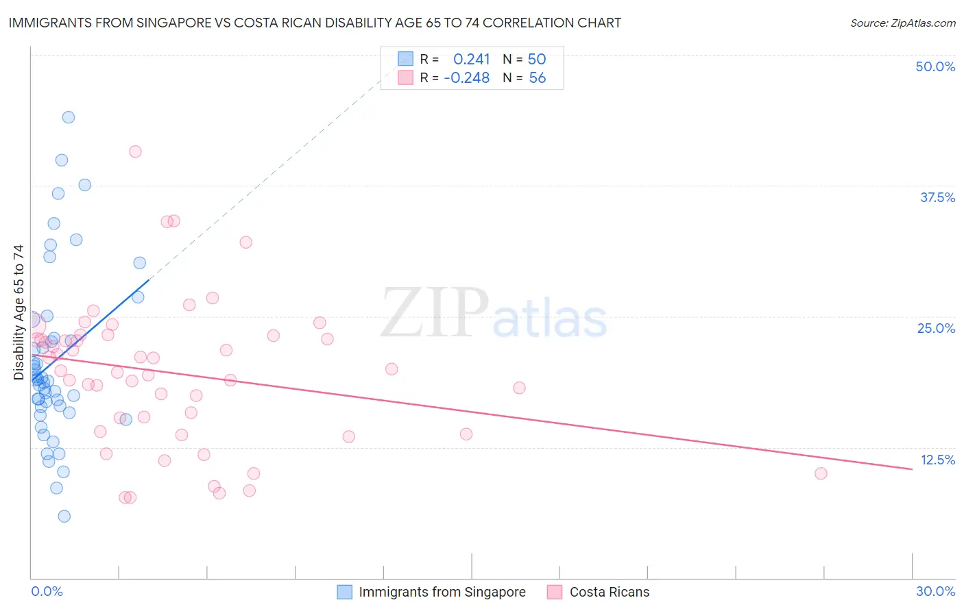 Immigrants from Singapore vs Costa Rican Disability Age 65 to 74