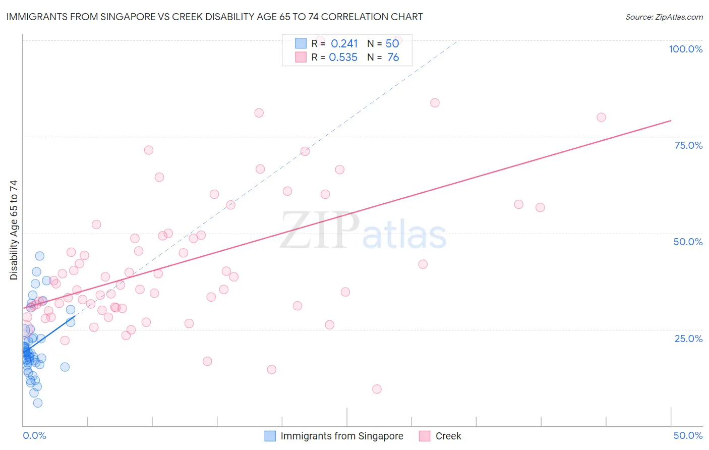 Immigrants from Singapore vs Creek Disability Age 65 to 74