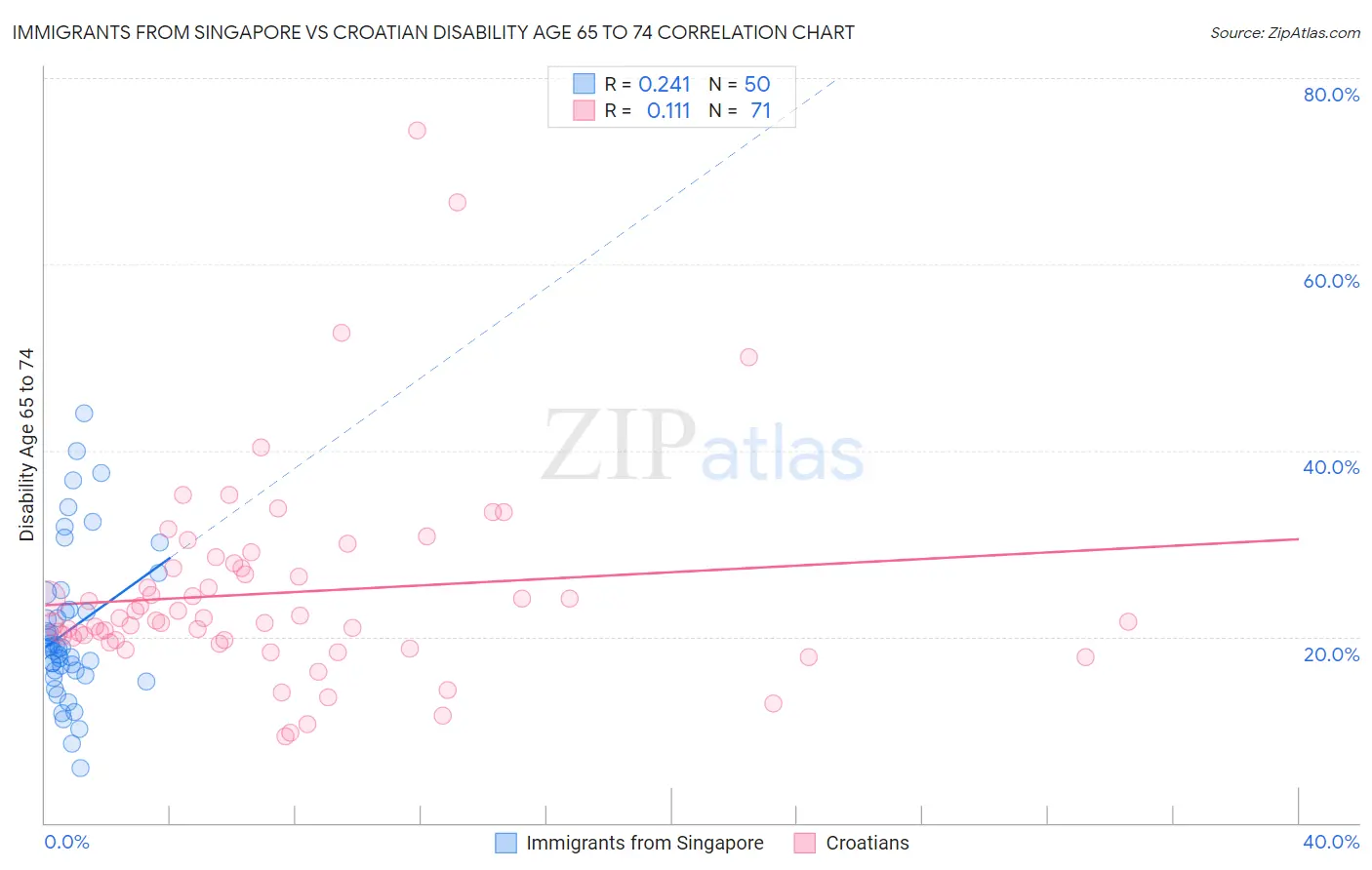 Immigrants from Singapore vs Croatian Disability Age 65 to 74