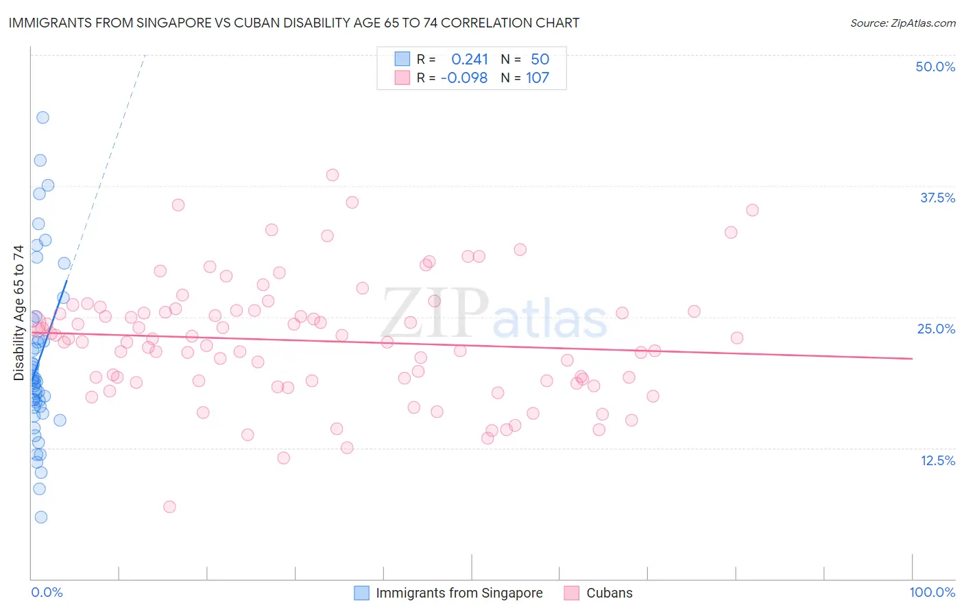 Immigrants from Singapore vs Cuban Disability Age 65 to 74